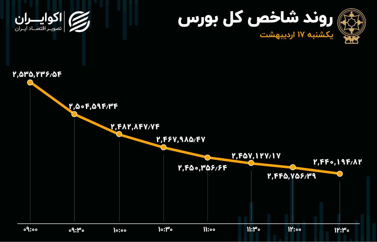 فرود شاخص کل با خروج پول حقیقی از صنایع سنگین