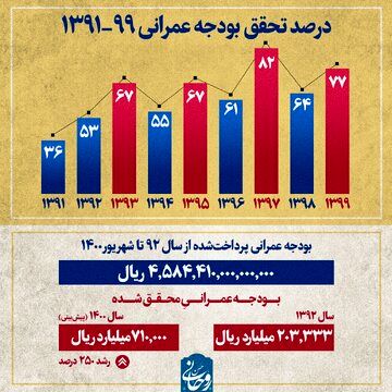 محاسبه غلط درباره بودجه عمرانی دولت‌های یازدهم و دوازدهم