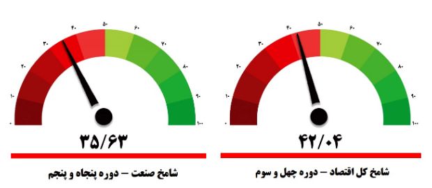 مدیران از رکورد گرانی 30 ماهه خبر دادند + نمودار