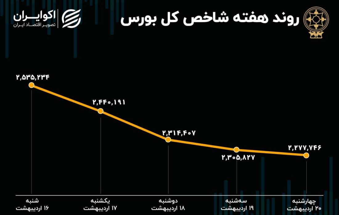 هفته ریزش 10 درصدی بورس تهران