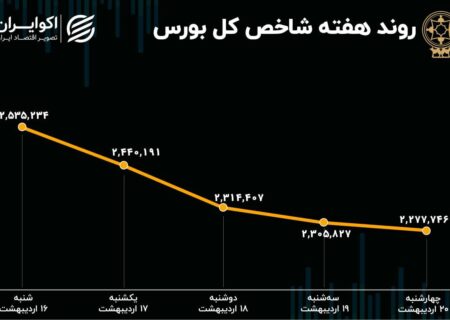 هفته ریزش 10 درصدی بورس تهران