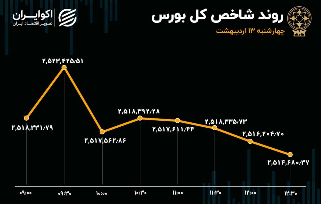 واکنش بورس تهران به بازارهای جهانی