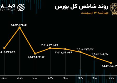 واکنش بورس تهران به بازارهای جهانی
