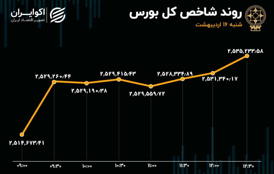 پول حقیقی‌های بورس در جیب سهام ریالی‌