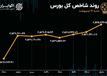 پول حقیقی‌های بورس در جیب سهام ریالی‌