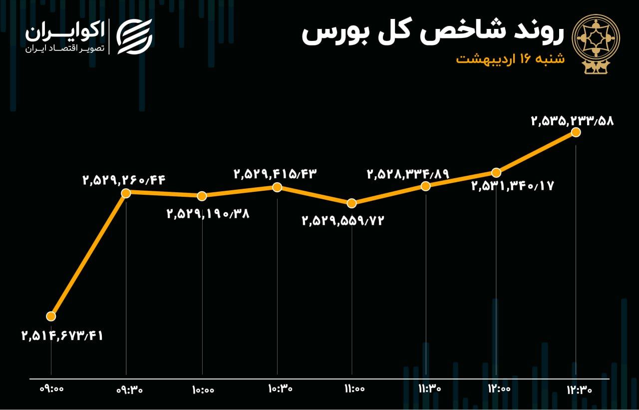 پول حقیقی‌های بورس در جیب سهام ریالی‌