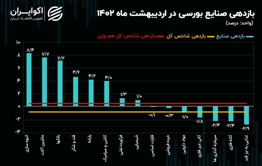 کارنامه صنایع بورسی در اردیبهشت 1402 / ترکیب روند بازدهی صنایع تغییر کرد!