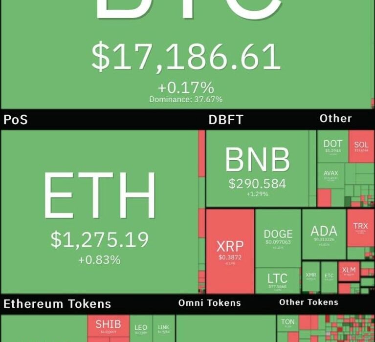 ۶ رمزارز با بیشترین حجم خرید و فروش در بازار ارز دیجیتال