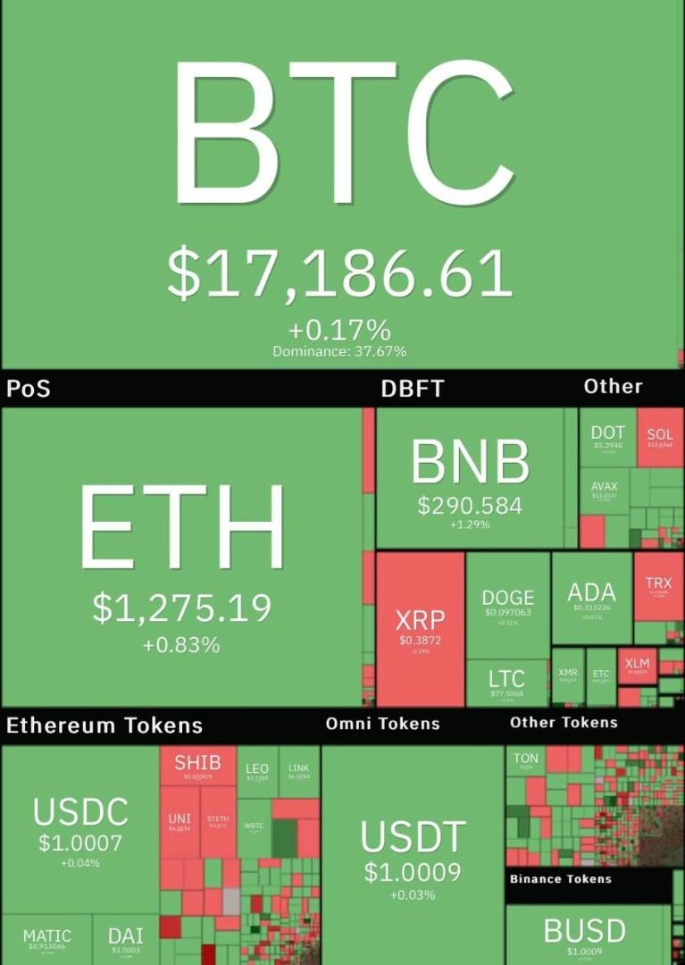 ۶ رمزارز با بیشترین حجم خرید و فروش در بازار ارز دیجیتال