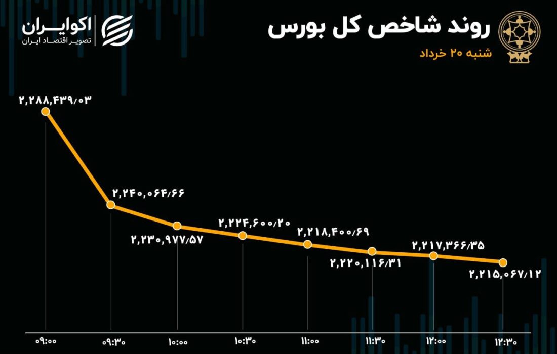 آژیر قرمز در بورس / بانکی‌ها و پالایشی‌ها سقوط کردند