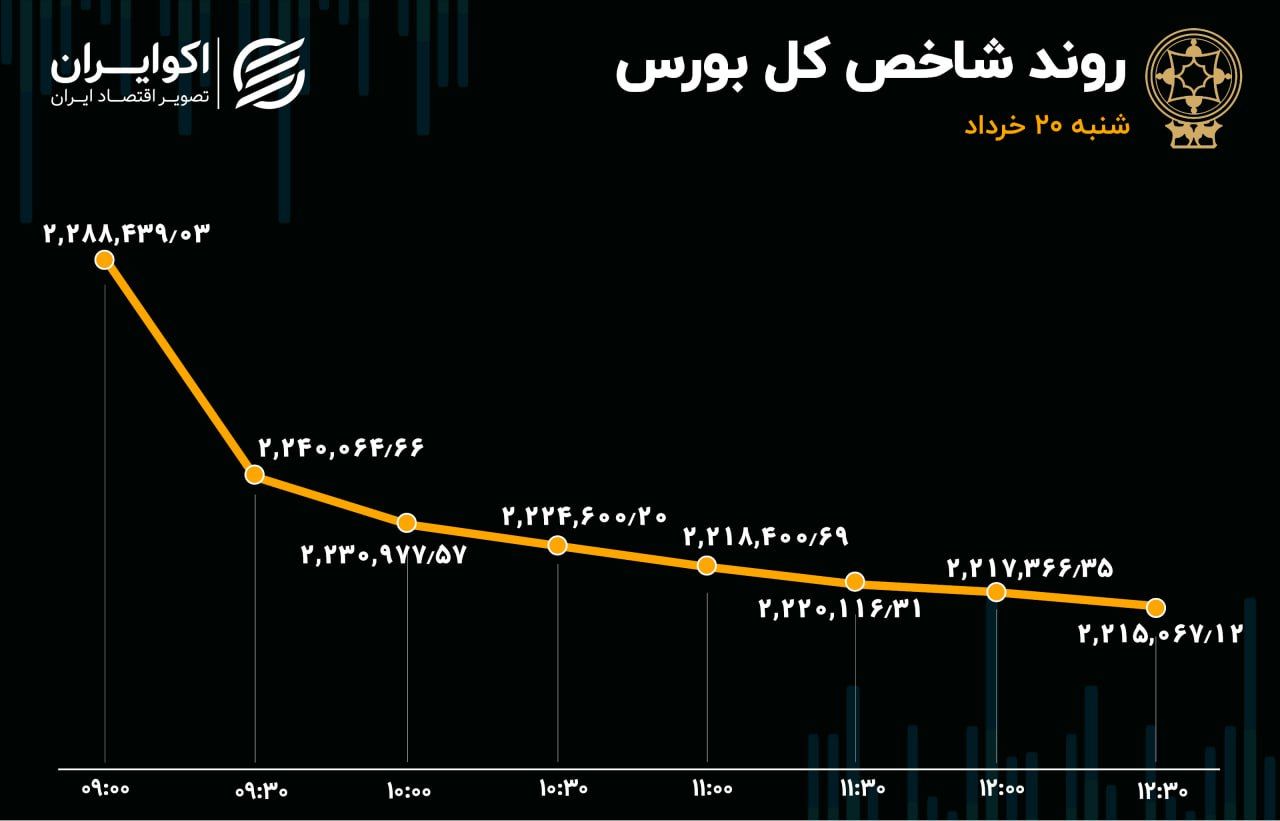 آژیر قرمز در بورس / بانکی‌ها و پالایشی‌ها سقوط کردند