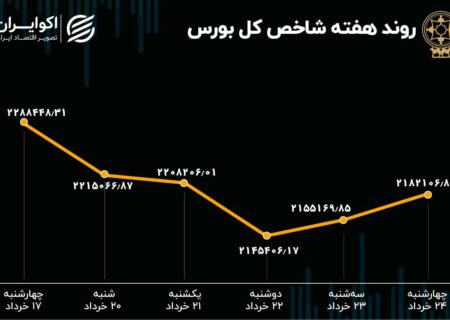 بازدهی بورس هفته/ حرکت بازار سهام در مسیر دست‌اندازها