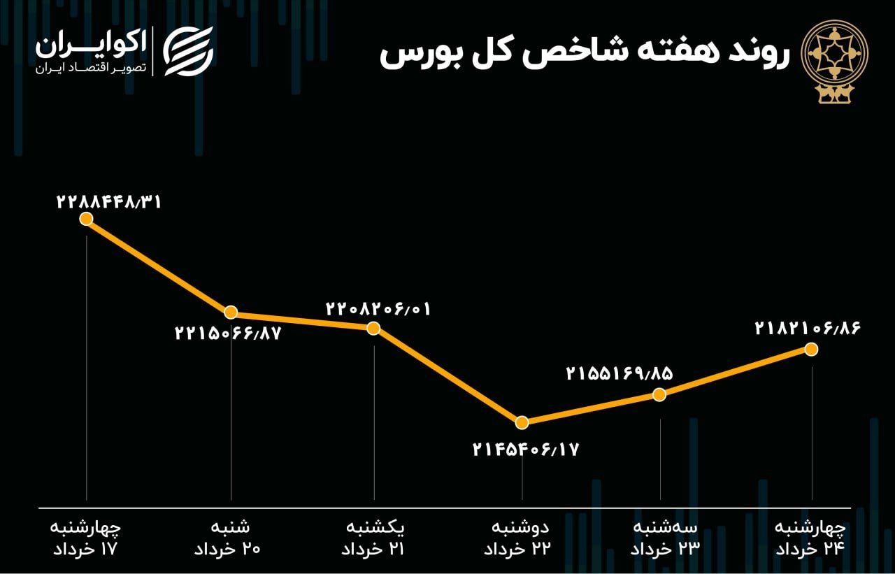 بازدهی بورس هفته/ حرکت بازار سهام در مسیر دست‌اندازها