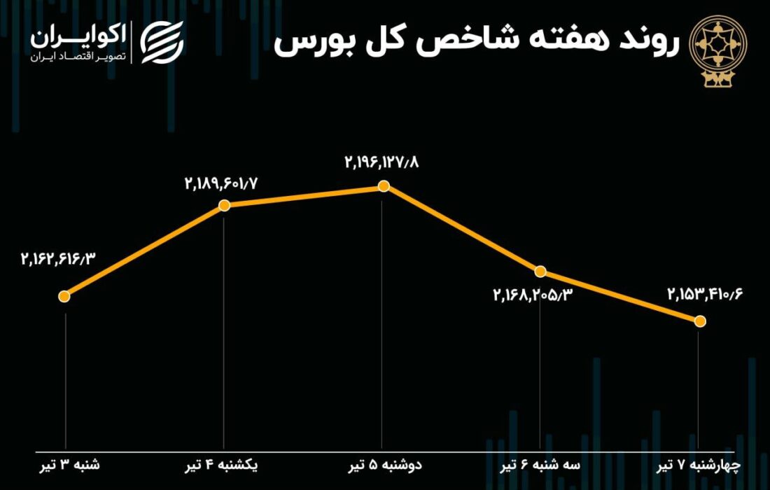 بازدهی بورس هفته / رشد 67 درصدی خروج سرمایه