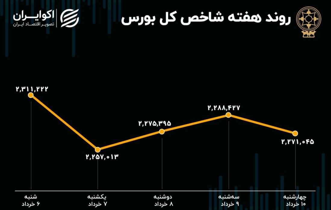 بازدهی بورس هفته / عقبگرد در ابتدای خرداد