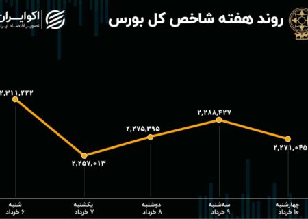 بازدهی بورس هفته / عقبگرد در ابتدای خرداد