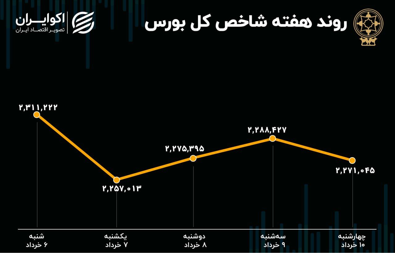 بازدهی بورس هفته / عقبگرد در ابتدای خرداد