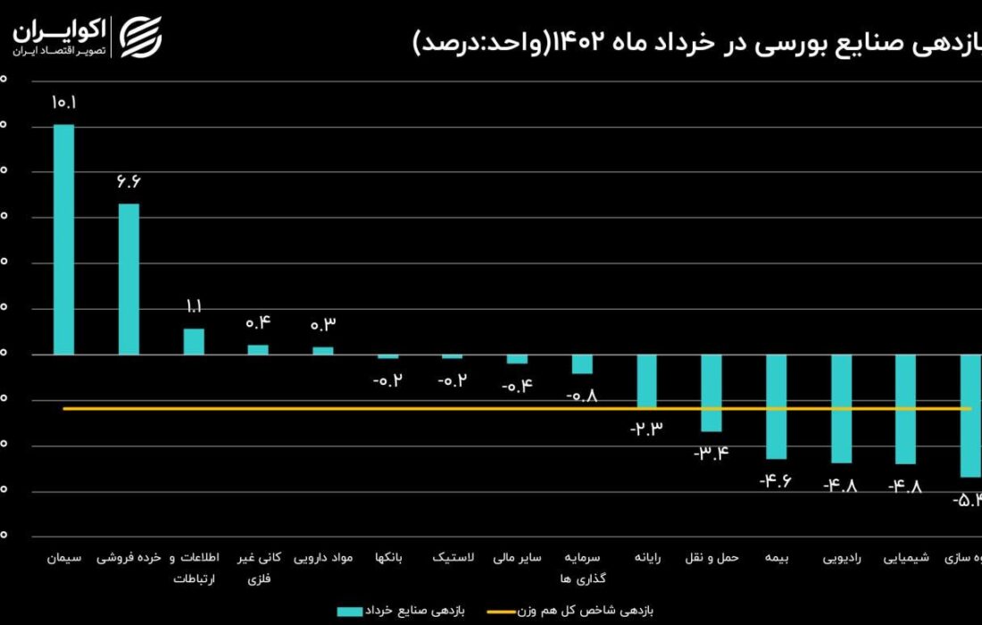 بازدهی صنایع بورسی در خرداد 1402 / ریزش 83 درصدی شاخص صنایع