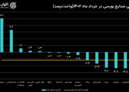 بازدهی صنایع بورسی در خرداد 1402 / ریزش 83 درصدی شاخص صنایع