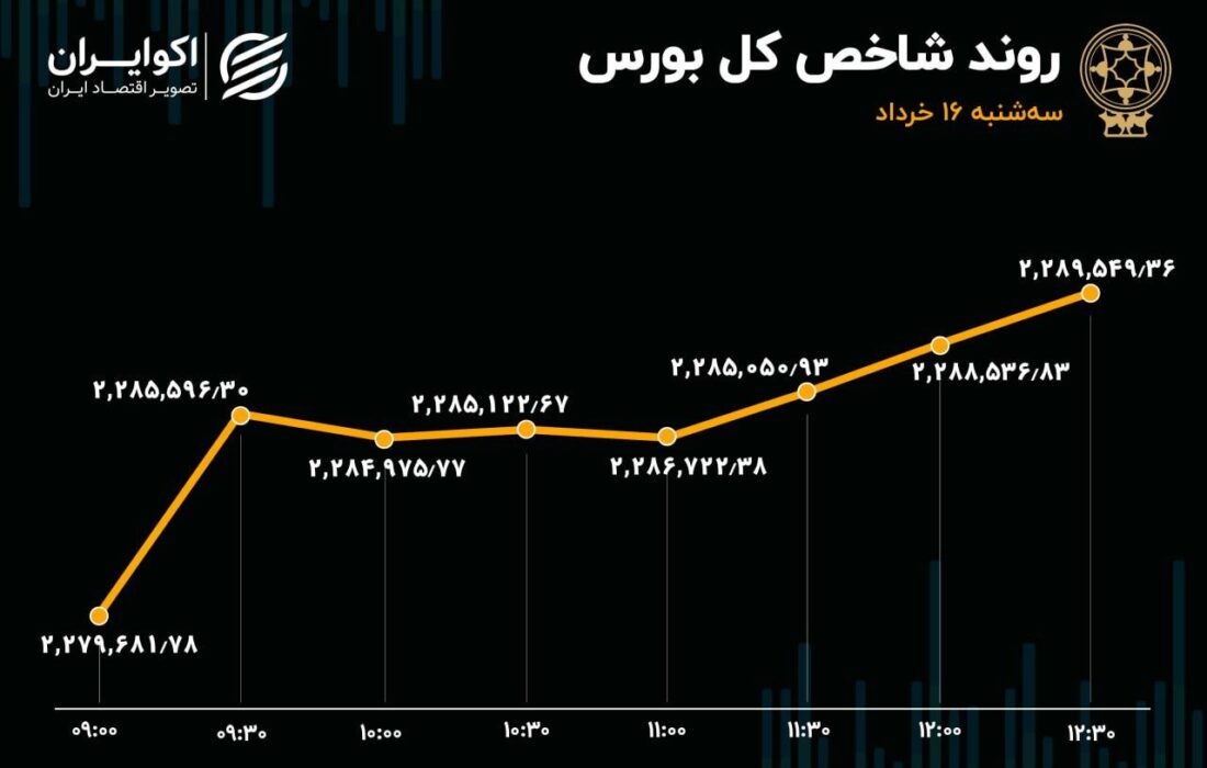 بهبود معاملات و ورود سرمایه به بورس تهران