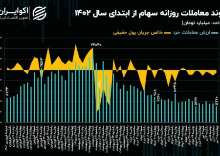 بورس تهران در گرداب دستورات / رکود  معاملات سهامی، دستاورد سیاست‌گذاری دستوری