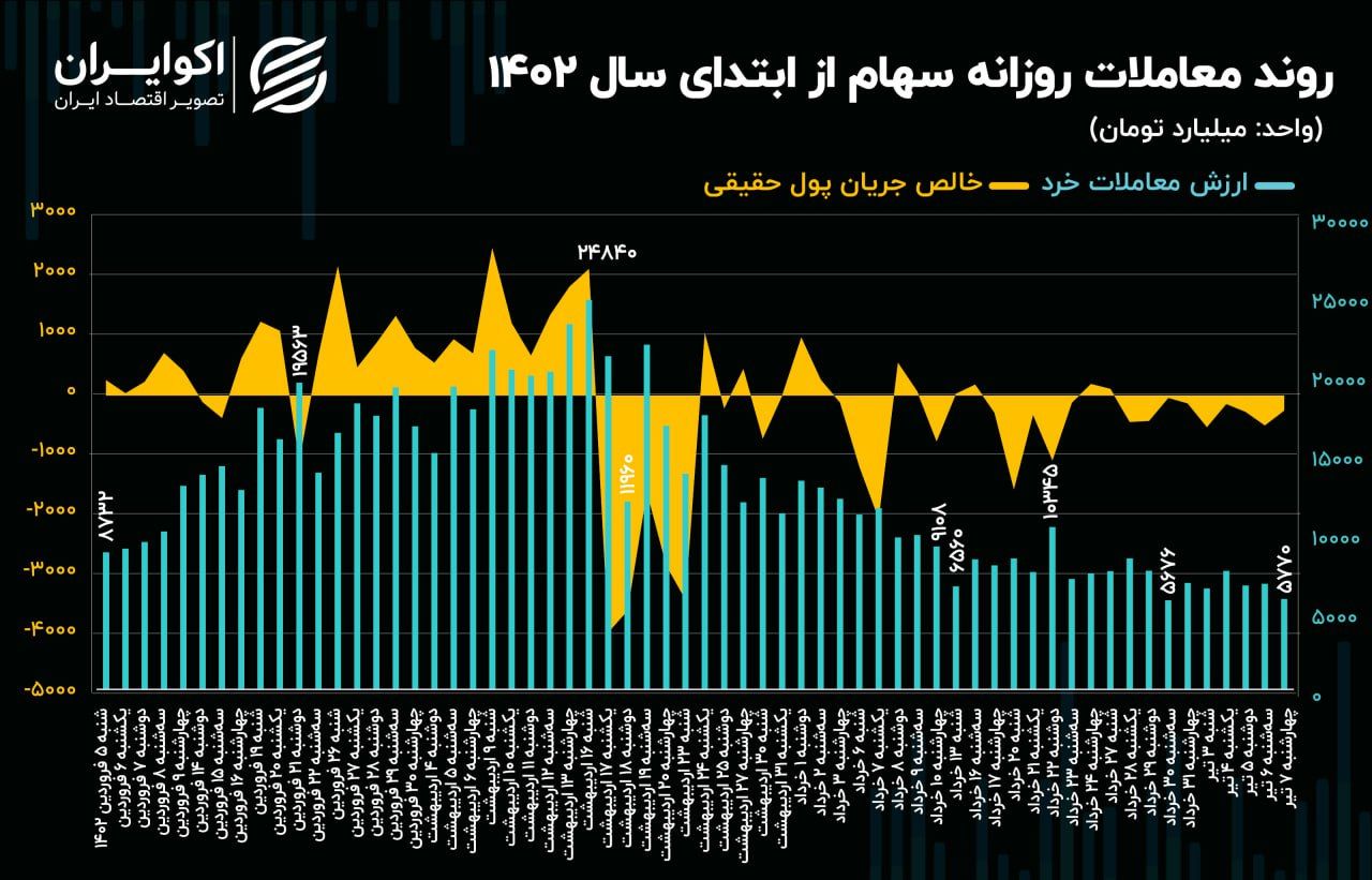 بورس تهران در گرداب دستورات / رکود  معاملات سهامی، دستاورد سیاست‌گذاری دستوری