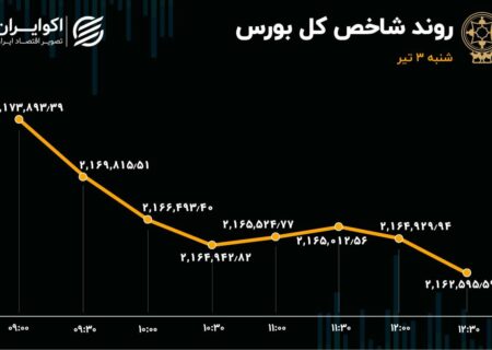 تابلوی قرمز بورس در اولین روز تابستان