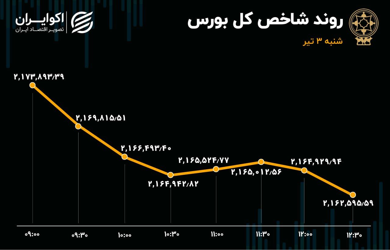 تابلوی قرمز بورس در اولین روز تابستان