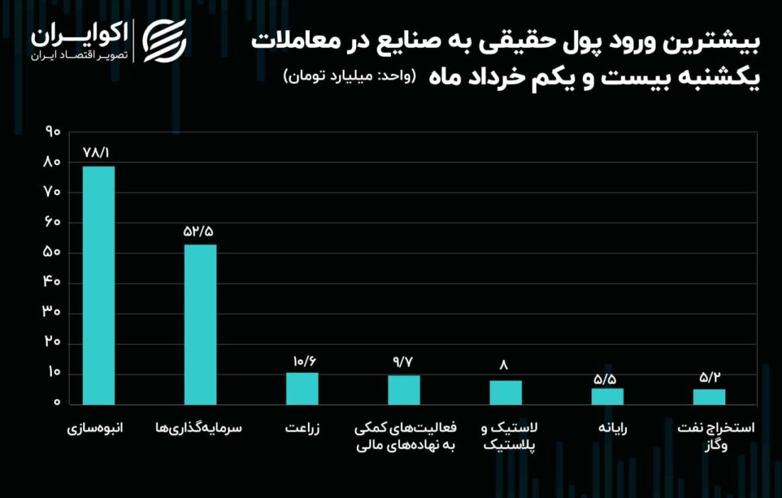 جریان پول حقیقی در میان نماد‌ها و صنایع بورس/ انبوه‌سازان در مقابل خودروسازان