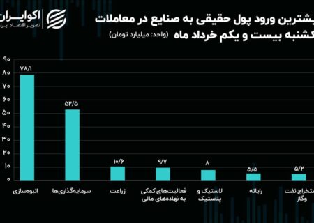 جریان پول حقیقی در میان نماد‌ها و صنایع بورس/ انبوه‌سازان در مقابل خودروسازان