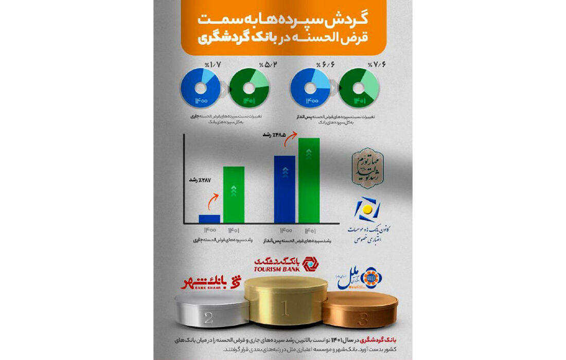 رشد 287 درصدی سپرده‌های قرض‌الحسنه جاری و 48.5 درصدی پس‌انداز بانک گردشگری