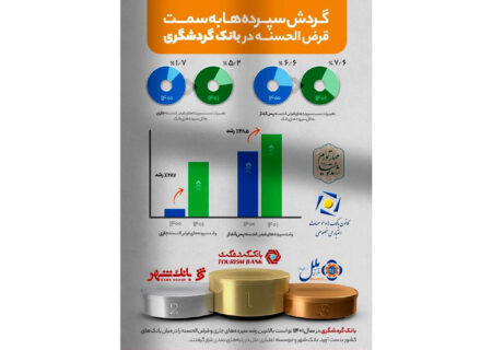 رشد 287 درصدی سپرده‌های قرض‌الحسنه جاری و 48.5 درصدی پس‌انداز بانک گردشگری