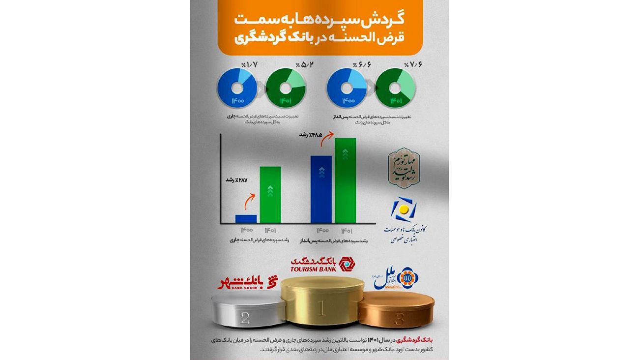 رشد 287 درصدی سپرده‌های قرض‌الحسنه جاری و 48.5 درصدی پس‌انداز بانک گردشگری