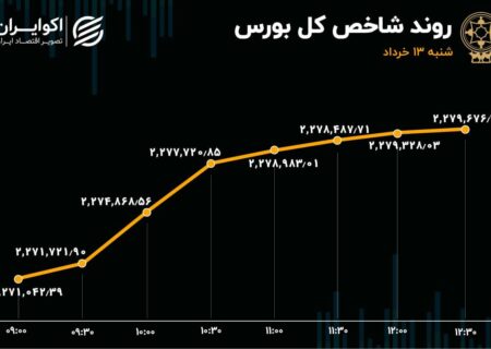 رشد شاخص بورس در روز کم رمق معاملات / کاهش عرضه و تقاضا در بازار سهام