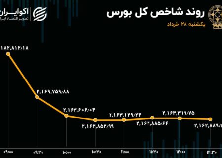 سقوط ریالی بورس تهران