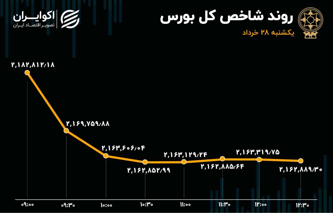 سقوط ریالی بورس تهران