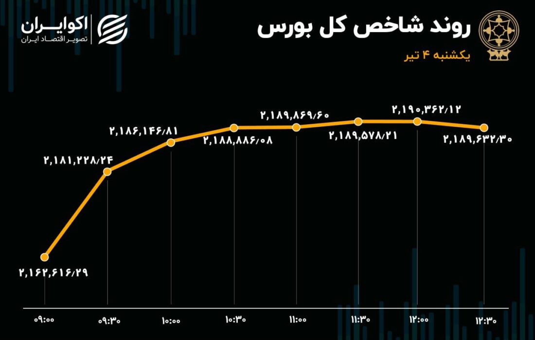 شاخص بورس رشد کرد / وبملت در صدر معاملات