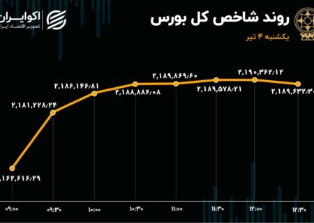 شاخص بورس رشد کرد / وبملت در صدر معاملات