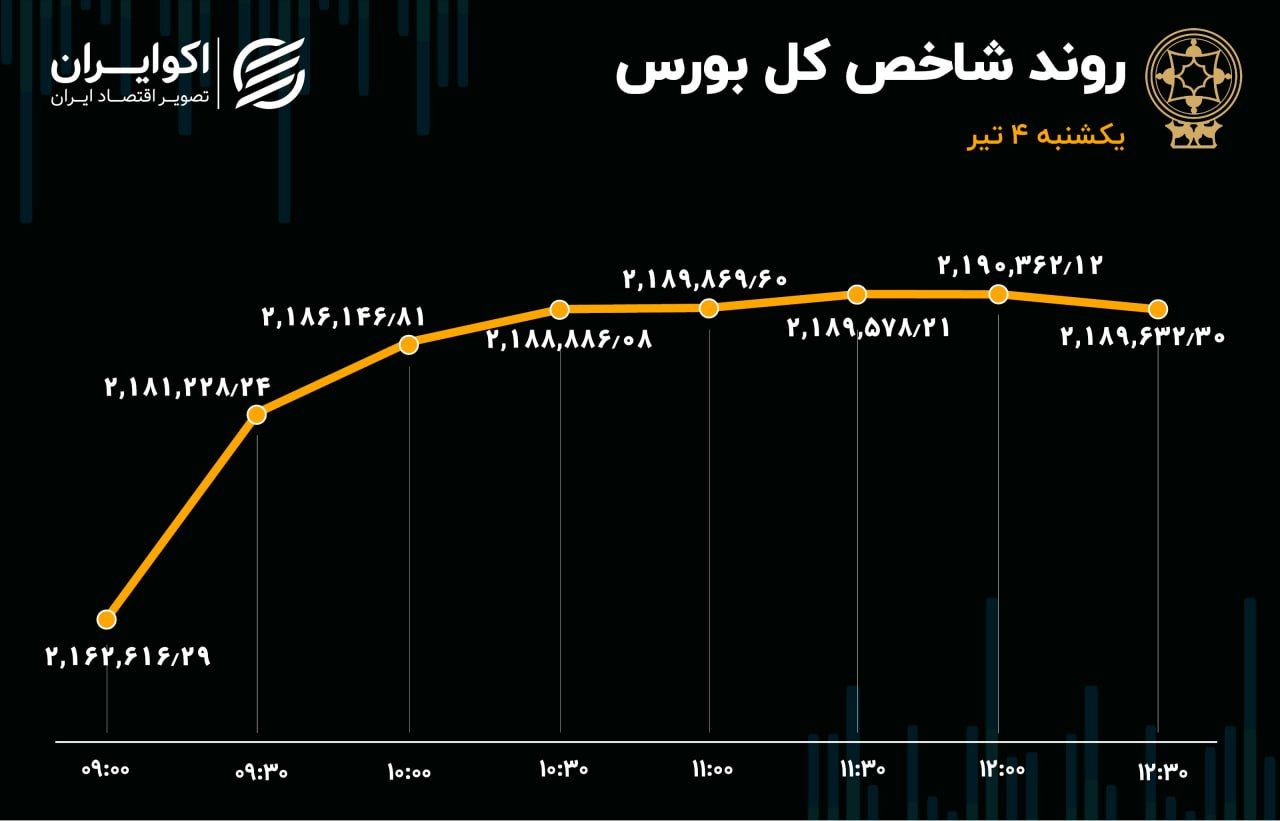 شاخص بورس رشد کرد / وبملت در صدر معاملات