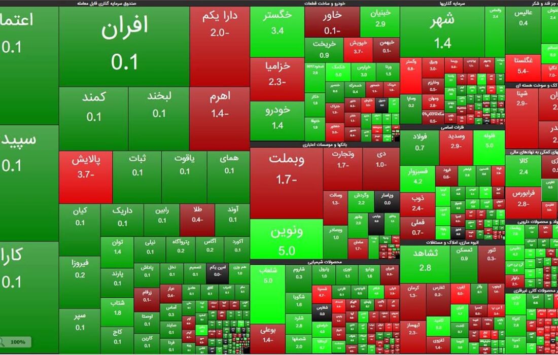 شاخص کل بورس امروز دوشنبه 5 تیر به صعود ادامه داد