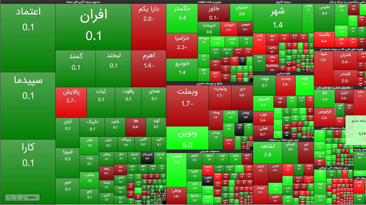 شاخص کل بورس امروز دوشنبه 5 تیر به صعود ادامه داد