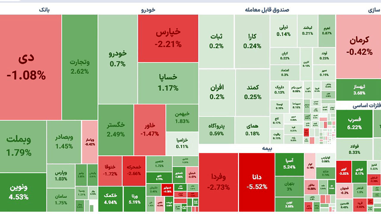 صعود نسبی شاخص بورس امروز شنبه 13 خرداد