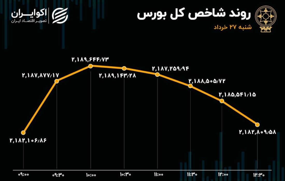 ناتوانی شاخص کل در حفظ صعود / معامله گران حقیقی به دنبال سهم‌های کوچک و متوسط