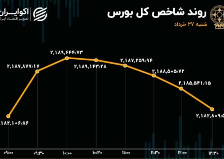 ناتوانی شاخص کل در حفظ صعود / معامله گران حقیقی به دنبال سهم‌های کوچک و متوسط