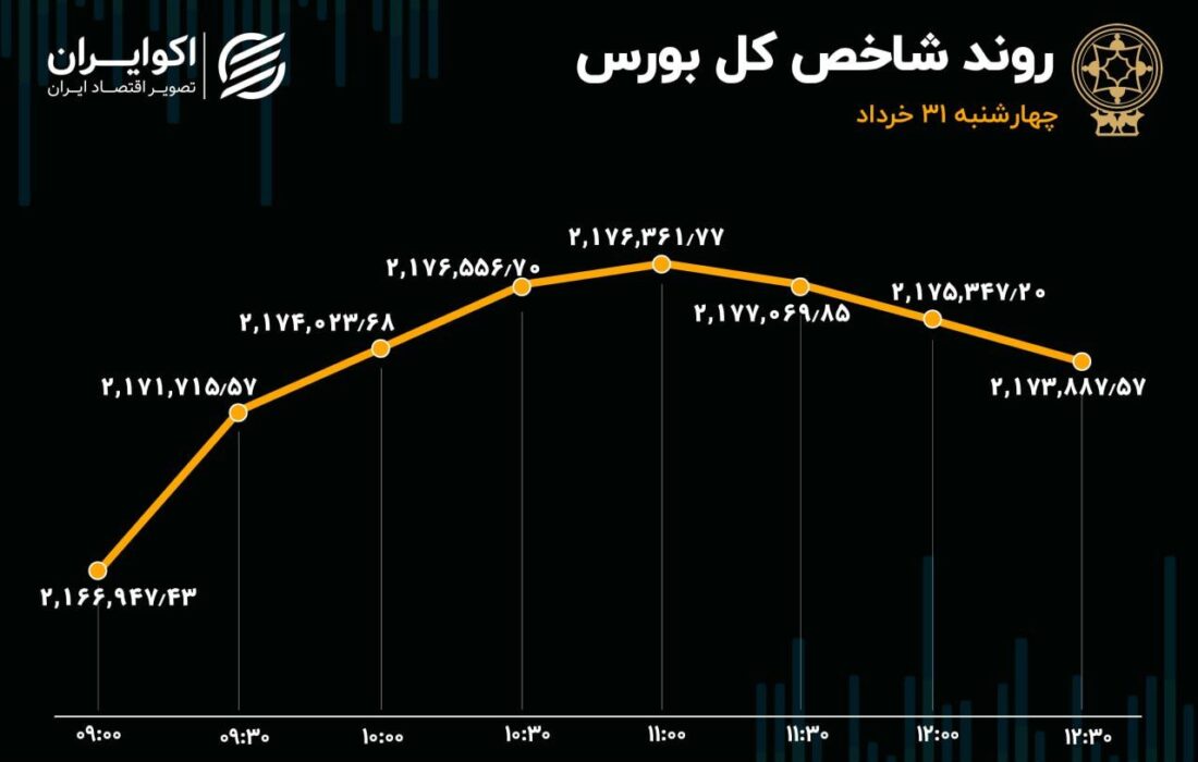 پوکر سهامداران بورس / خرداد با خروج سرمایه به پایان رسید