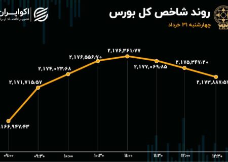 پوکر سهامداران بورس / خرداد با خروج سرمایه به پایان رسید