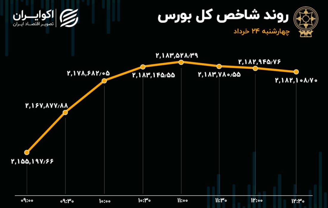 چراغ سبز جریان پول حقیقی به بورس تهران / تداوم رکود در معاملات سهامی