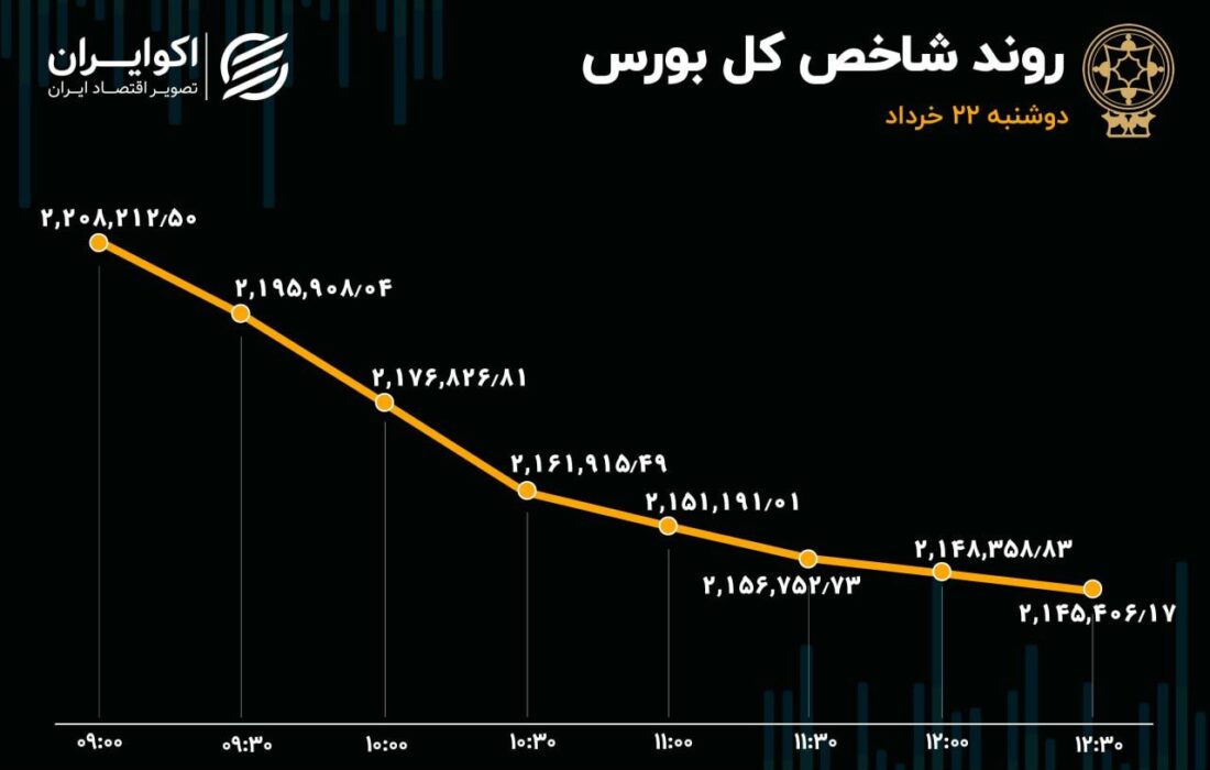 چهارمین روز ریزشی، سطح حمایتی بازار را رد کرد / بورس مغلوب دلار شد!