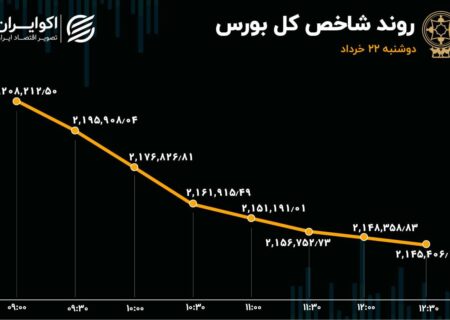 چهارمین روز ریزشی، سطح حمایتی بازار را رد کرد / بورس مغلوب دلار شد!