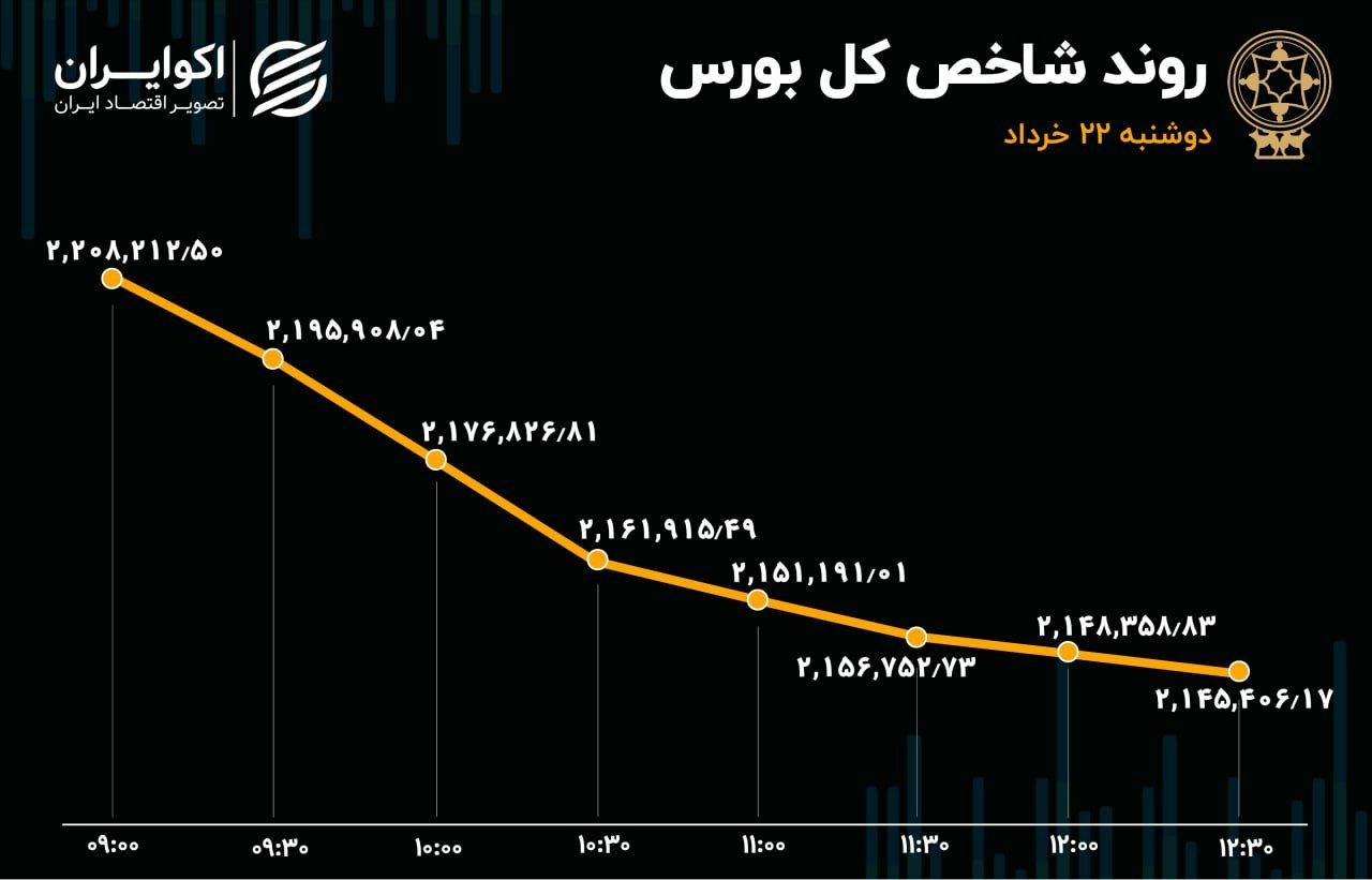 چهارمین روز ریزشی، سطح حمایتی بازار را رد کرد / بورس مغلوب دلار شد!